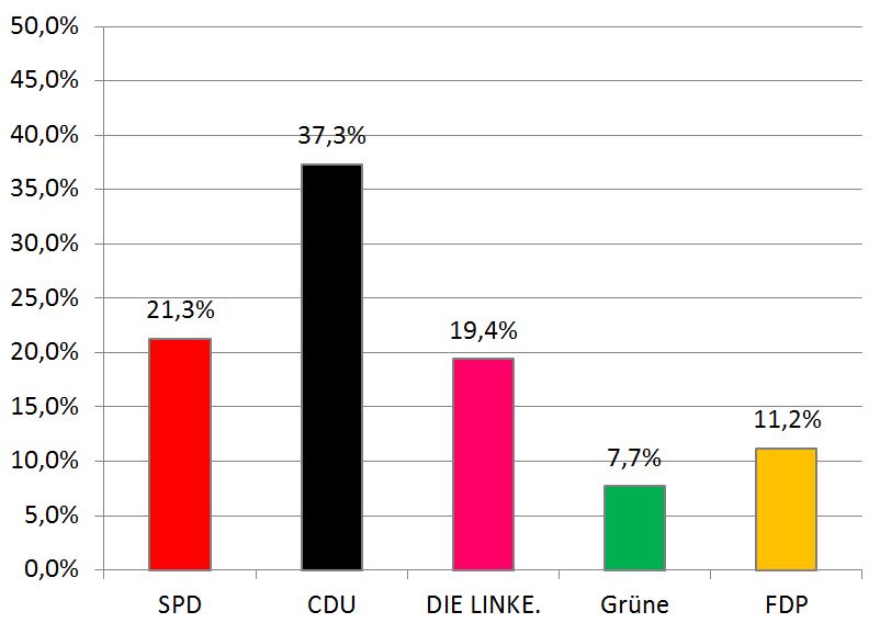 Bundestagswahl 2009 Erststimmen