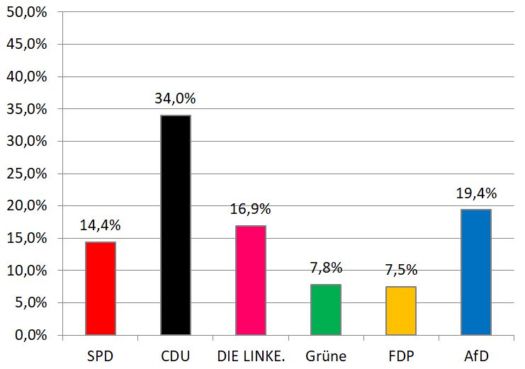 Bundestagswahl 2017 Erststimmen