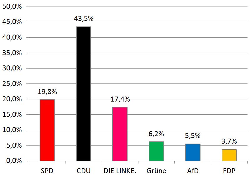 Bundestagswahl 2013 Zweitstimmen