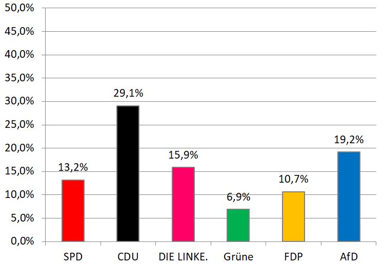 Bundestagswahl 2017 Zweitstimmen