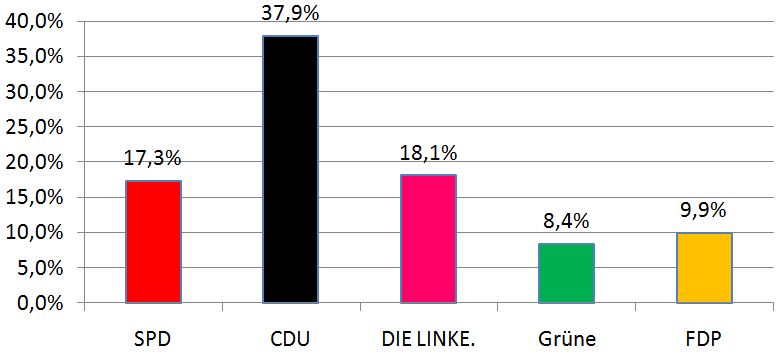 Landtagswahl 2009 Zweitstimmen