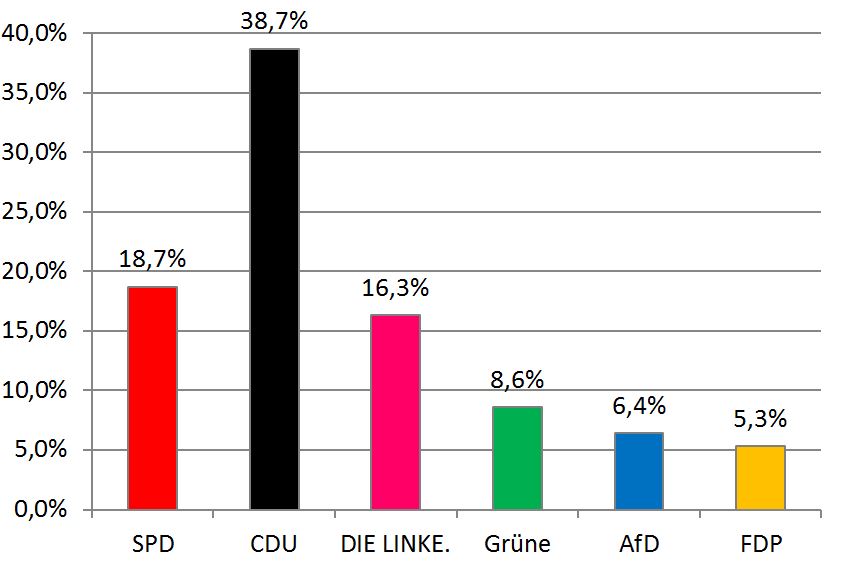 Landtagswahl 2014 Zweitstimmen
